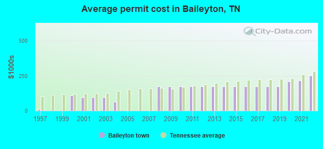 Average permit cost in Baileyton, TN