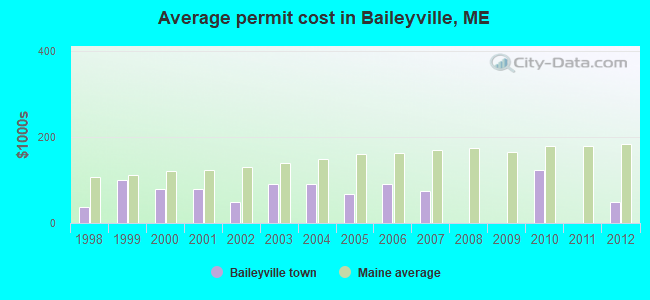 Average permit cost in Baileyville, ME