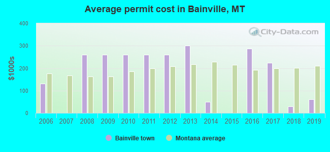 Average permit cost in Bainville, MT