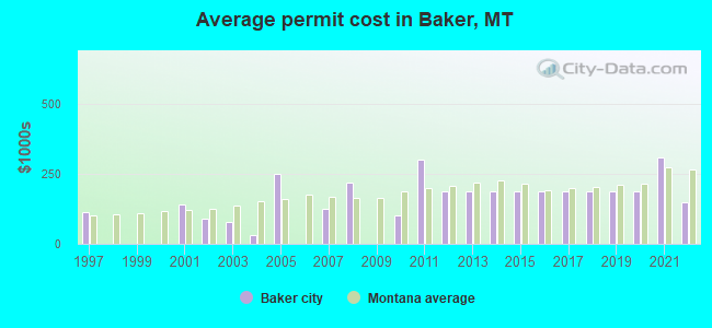 Average permit cost in Baker, MT