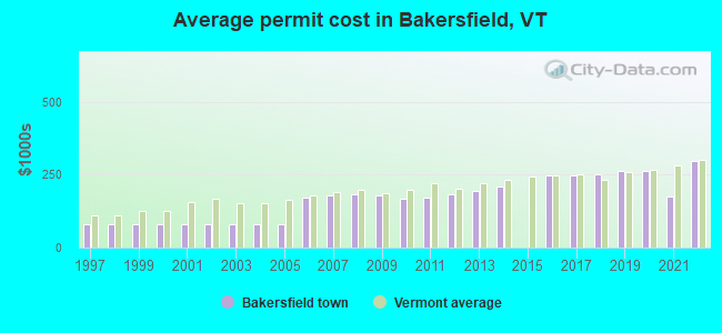 Average permit cost in Bakersfield, VT