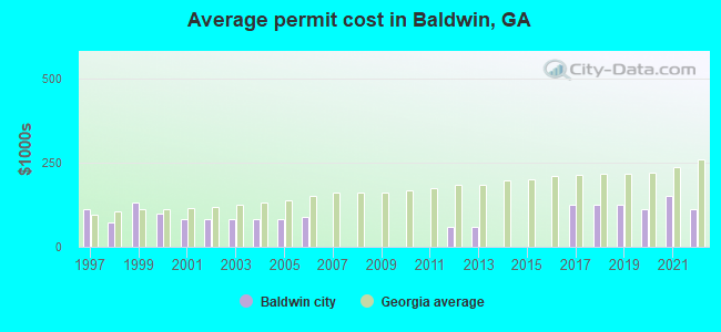 Average permit cost in Baldwin, GA