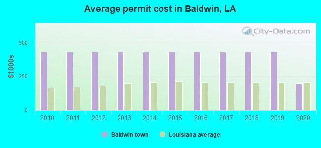 Average permit cost in Baldwin, LA