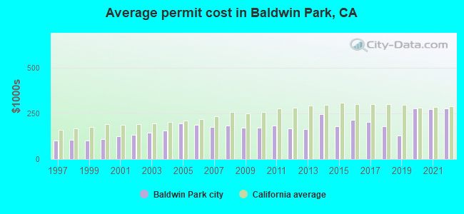 Average permit cost in Baldwin Park, CA