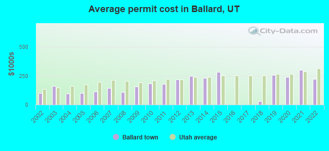 Average permit cost in Ballard, UT
