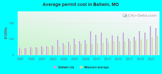 Average permit cost in Ballwin, MO