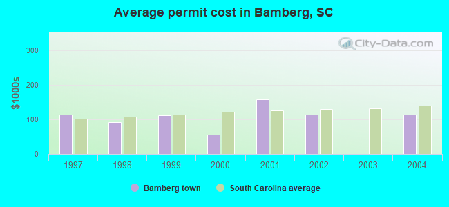 Average permit cost in Bamberg, SC
