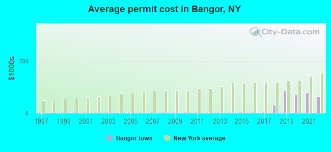 Average permit cost in Bangor, NY