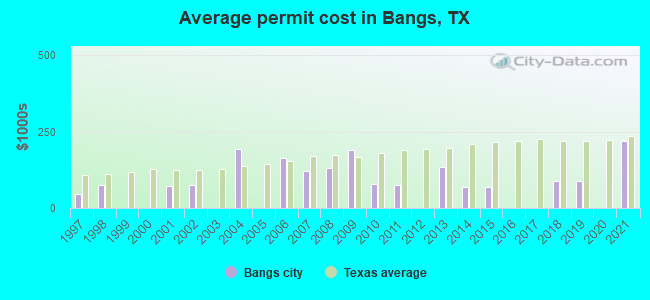 Average permit cost in Bangs, TX