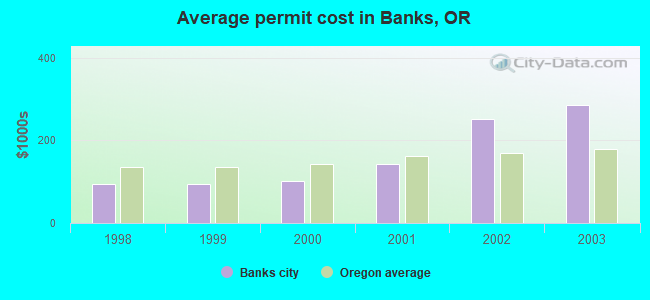 Average permit cost in Banks, OR