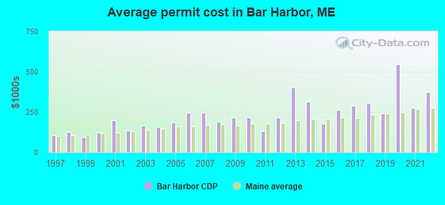 Average permit cost in Bar Harbor, ME