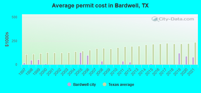 Average permit cost in Bardwell, TX