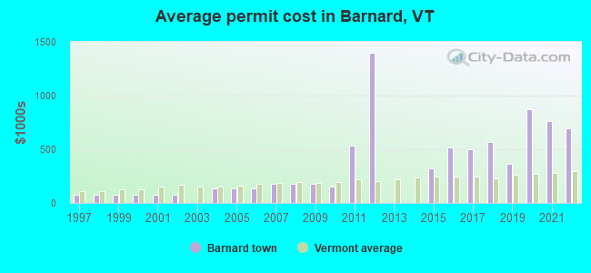Average permit cost in Barnard, VT