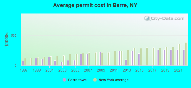 Average permit cost in Barre, NY