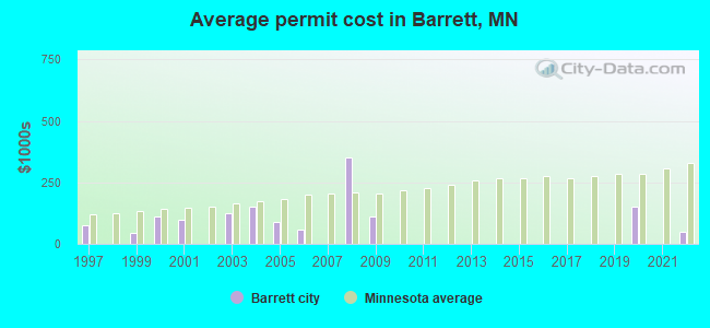 Average permit cost in Barrett, MN