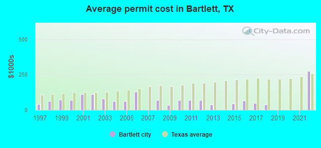 Average permit cost in Bartlett, TX