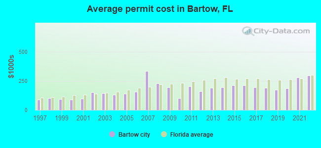 Average permit cost in Bartow, FL