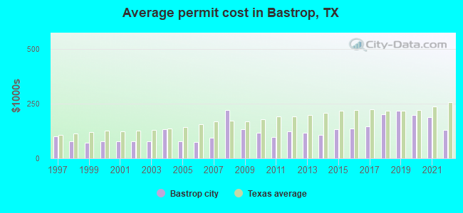 Average permit cost in Bastrop, TX