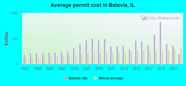 Average permit cost in Batavia, IL