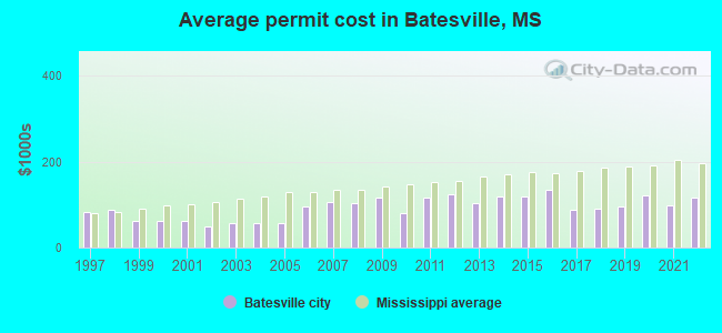 Average permit cost in Batesville, MS