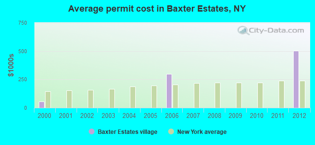 Average permit cost in Baxter Estates, NY