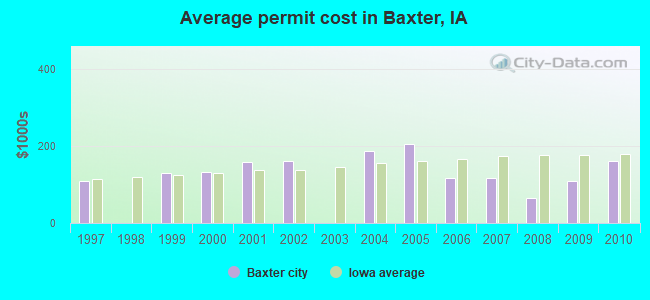 Average permit cost in Baxter, IA
