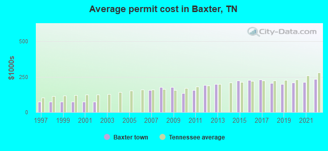 Average permit cost in Baxter, TN