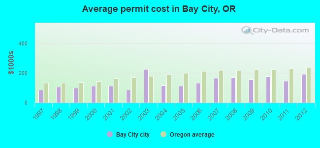 Average permit cost in Bay City, OR