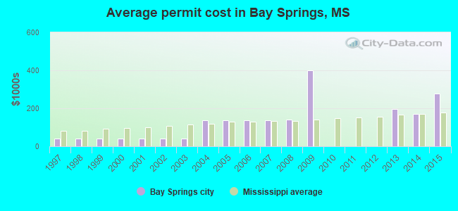 Average permit cost in Bay Springs, MS