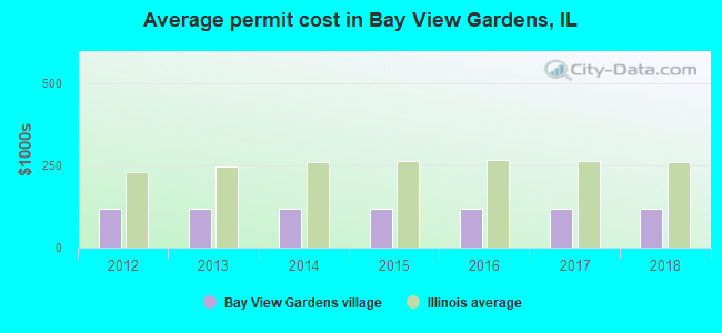 Average permit cost in Bay View Gardens, IL