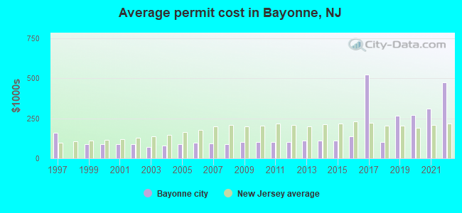 Average permit cost in Bayonne, NJ