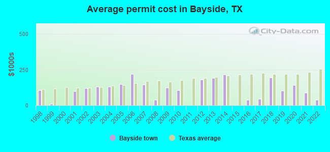Average permit cost in Bayside, TX