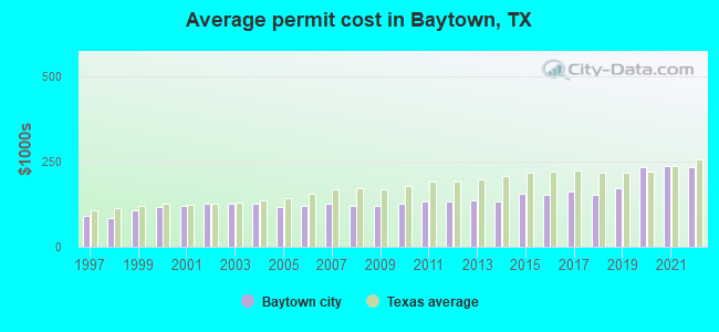 Average permit cost in Baytown, TX