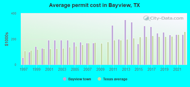 Average permit cost in Bayview, TX