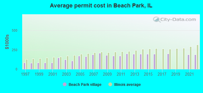Average permit cost in Beach Park, IL