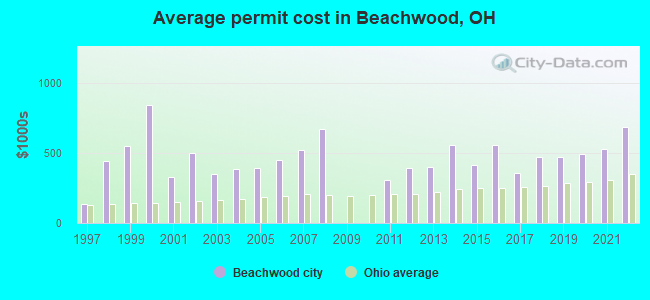 Average permit cost in Beachwood, OH
