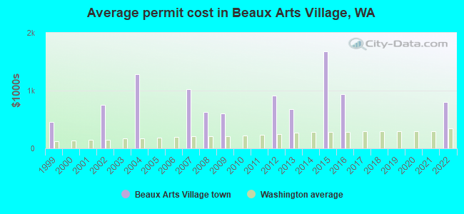 Average permit cost in Beaux Arts Village, WA