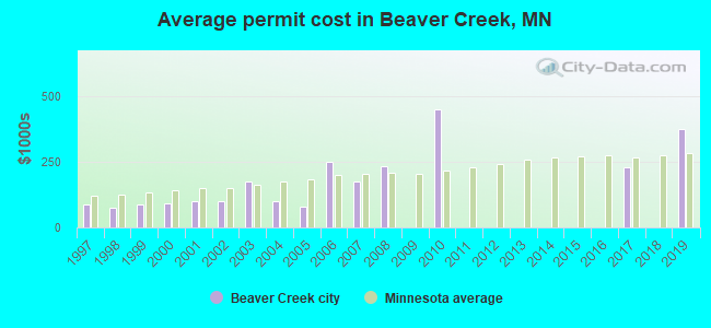 Average permit cost in Beaver Creek, MN