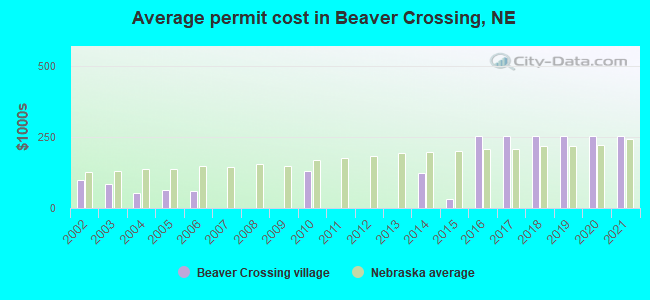 Average permit cost in Beaver Crossing, NE