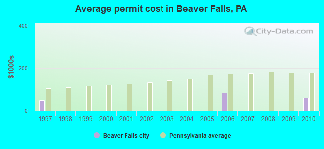 Average permit cost in Beaver Falls, PA