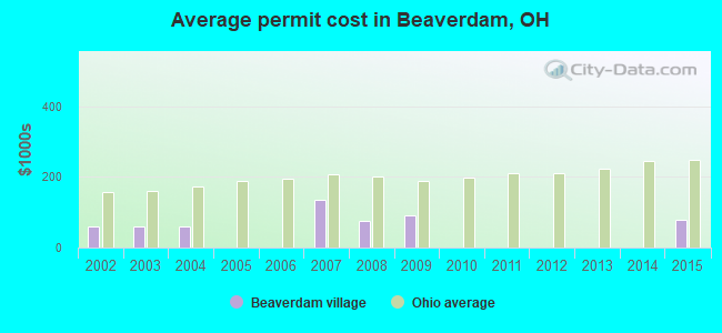Average permit cost in Beaverdam, OH