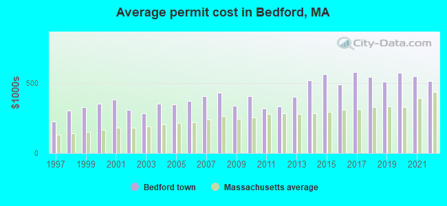 Average permit cost in Bedford, MA