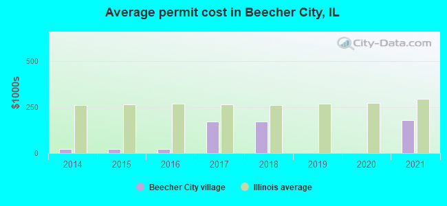 Average permit cost in Beecher City, IL