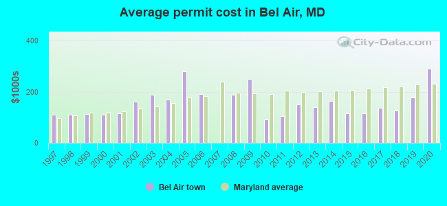 Average permit cost in Bel Air, MD