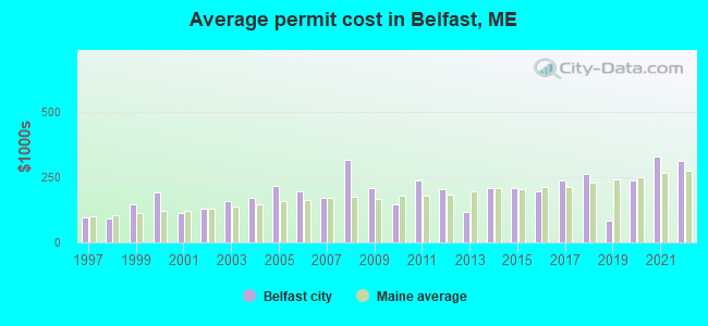 Average permit cost in Belfast, ME