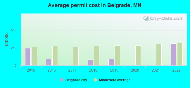 Average permit cost in Belgrade, MN