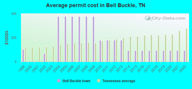 Average permit cost in Bell Buckle, TN