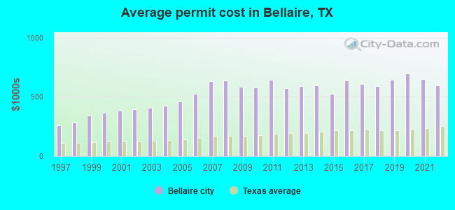Average permit cost in Bellaire, TX