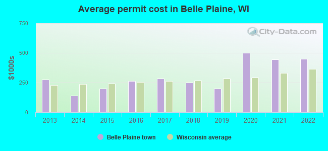 Average permit cost in Belle Plaine, WI