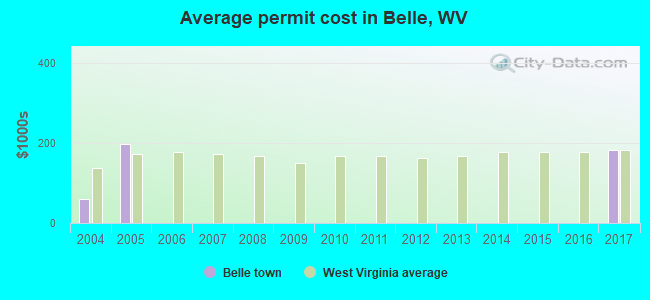 Average permit cost in Belle, WV